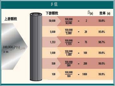 濾材的類型和過濾精度